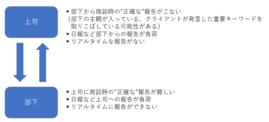 AI搭載の営業統治システム“eigyo intelligence”に音声認識による議事録自動作成ツールを追加